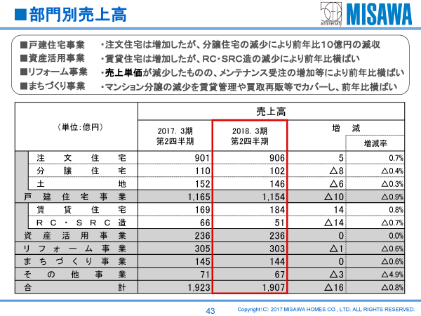 ミサワホーム株式会社 平成30年3月期 第2四半期決算説明会